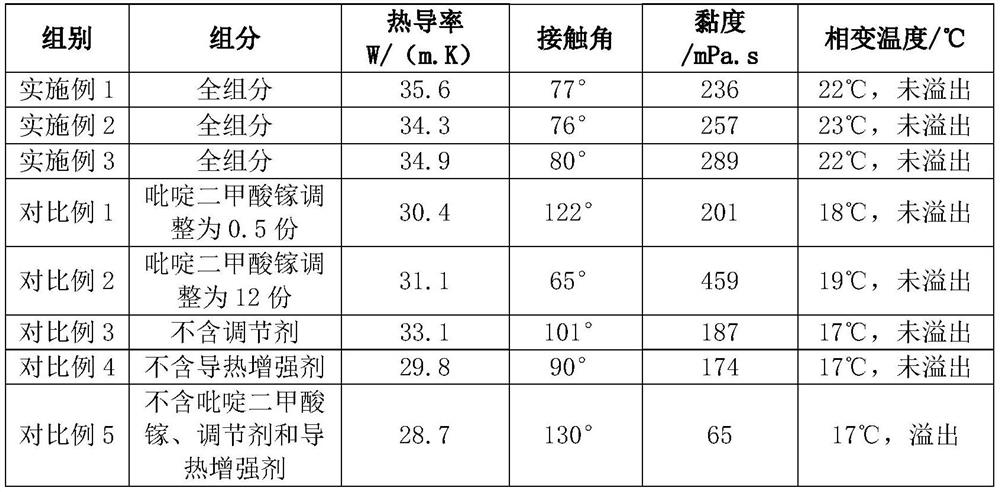 A kind of liquid metal thermal paste and preparation method thereof