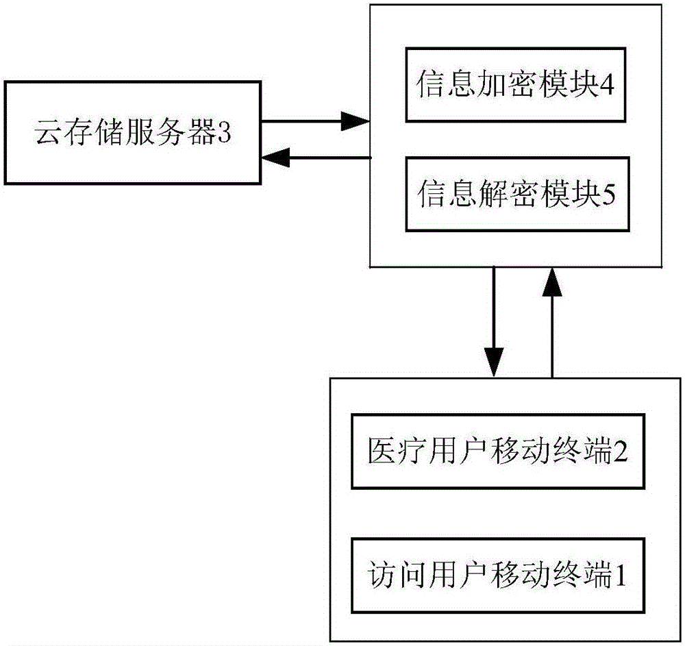 Medical case information access safety system