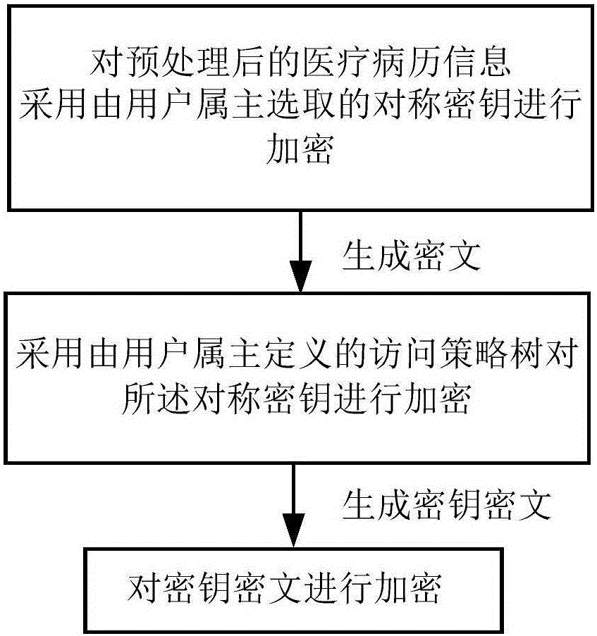 Medical case information access safety system