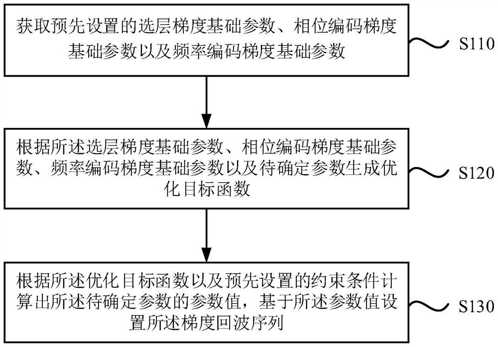 Gradient echo sequence setting method, magnetic resonance imaging system scanning method, equipment and medium