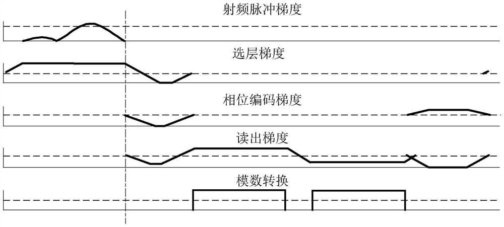 Gradient echo sequence setting method, magnetic resonance imaging system scanning method, equipment and medium