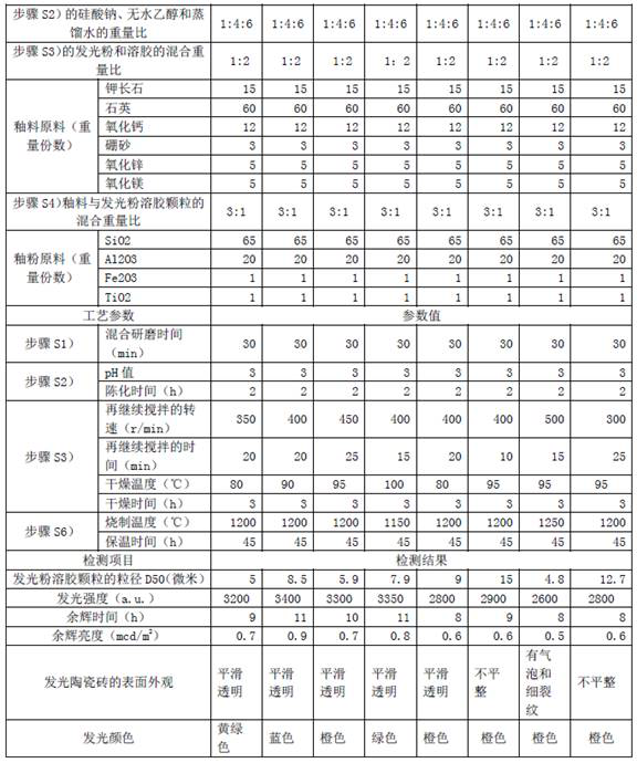 Preparation process of luminous ceramic tile and luminous ceramic tile thereof