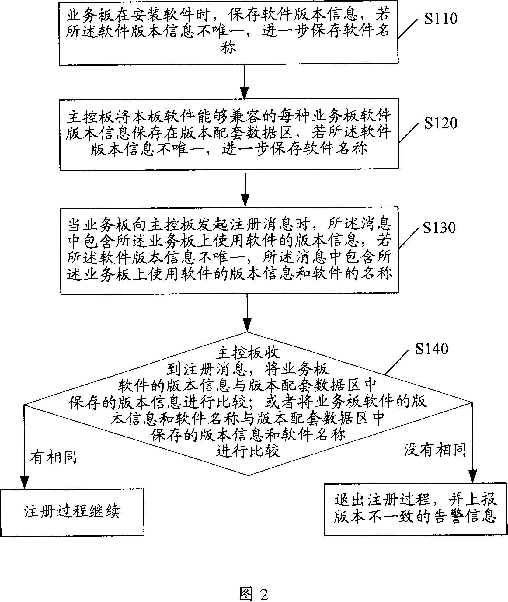 Method for assurng conformity of exchanger various monoboard software edition