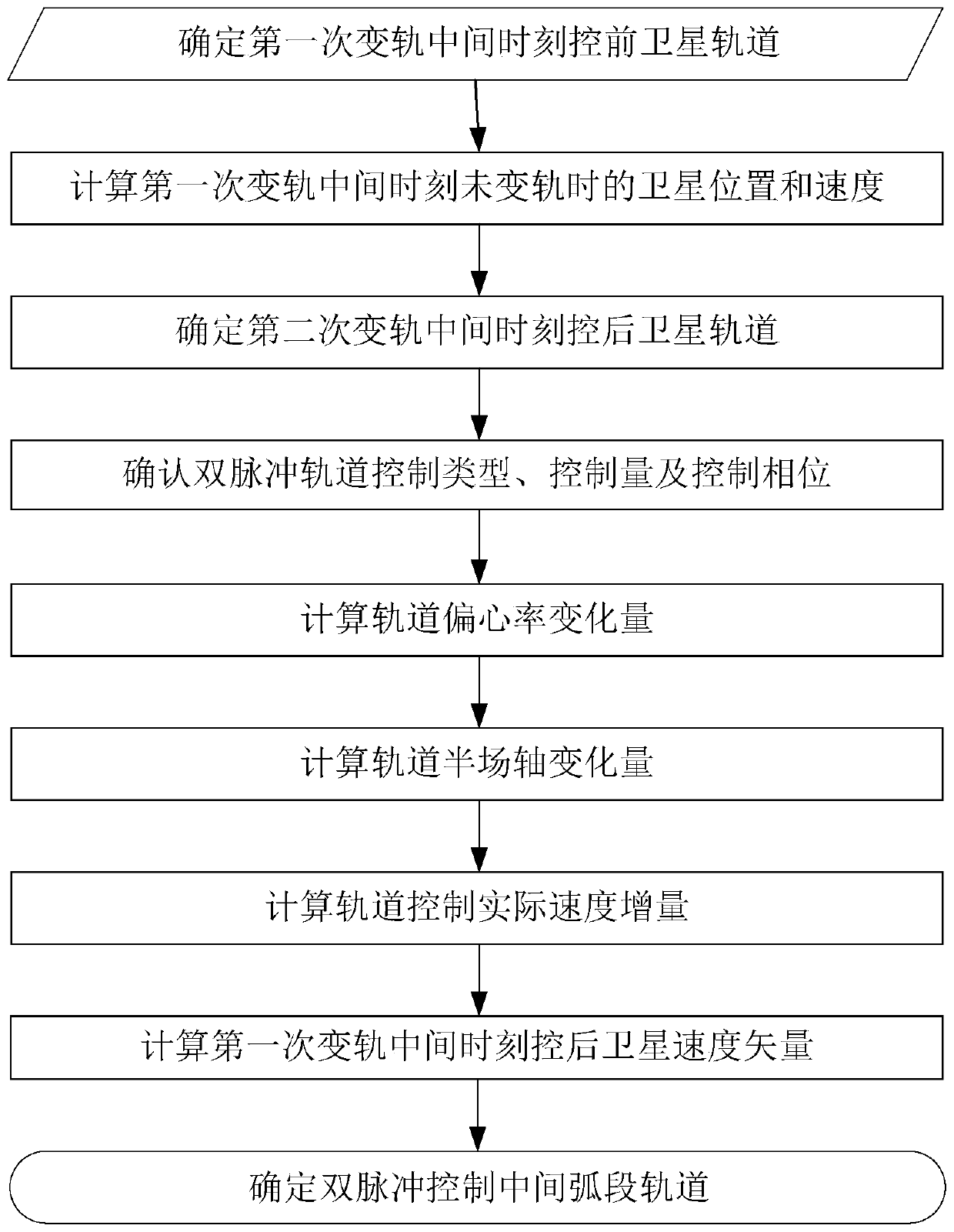 Eccentricity ratio freezing common-rail double-pulse control intermediate rail determination method