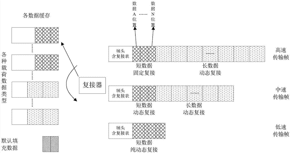 Dynamic multiplexing method for multi-payload data of unmanned aerial vehicles