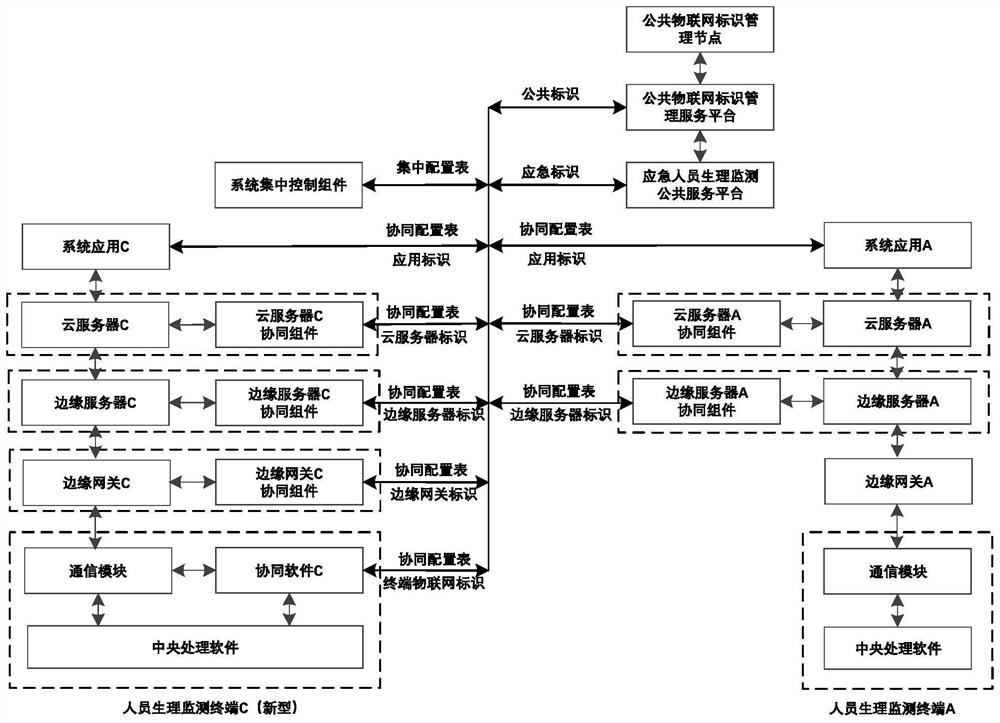 Field emergency physiological monitoring cooperation system based on centralized-distributed architecture