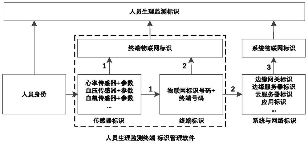 Field emergency physiological monitoring cooperation system based on centralized-distributed architecture