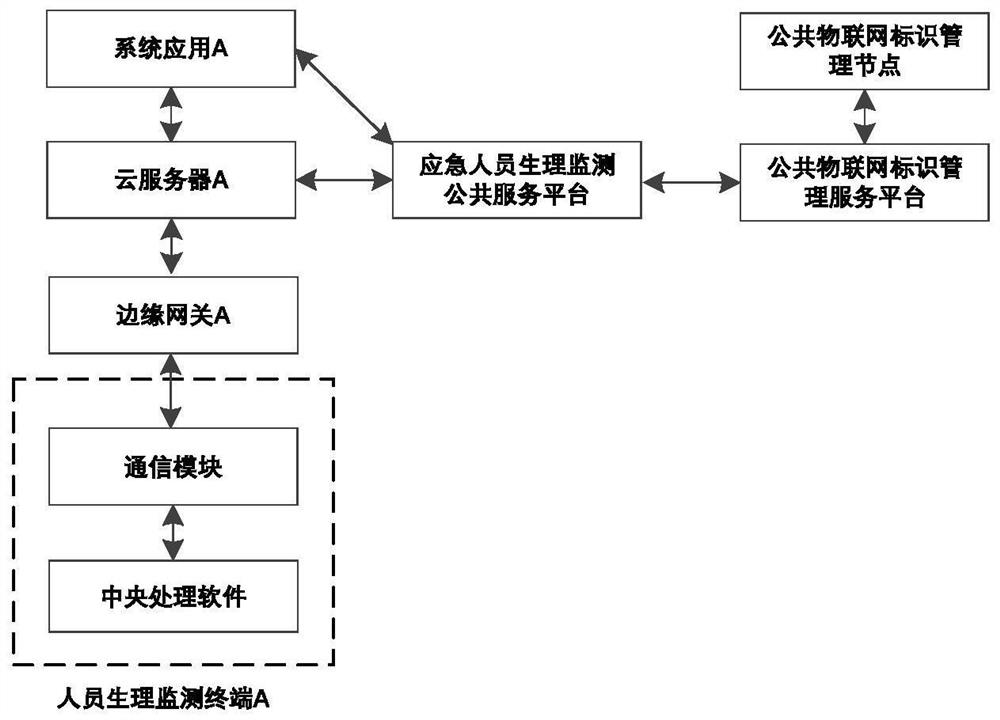 Field emergency physiological monitoring cooperation system based on centralized-distributed architecture