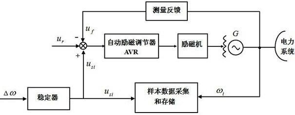 Mixed smart control method of power system multi-stabilizer