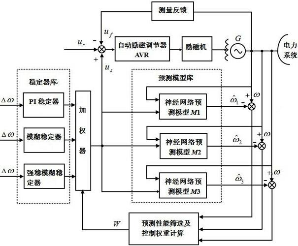 Mixed smart control method of power system multi-stabilizer