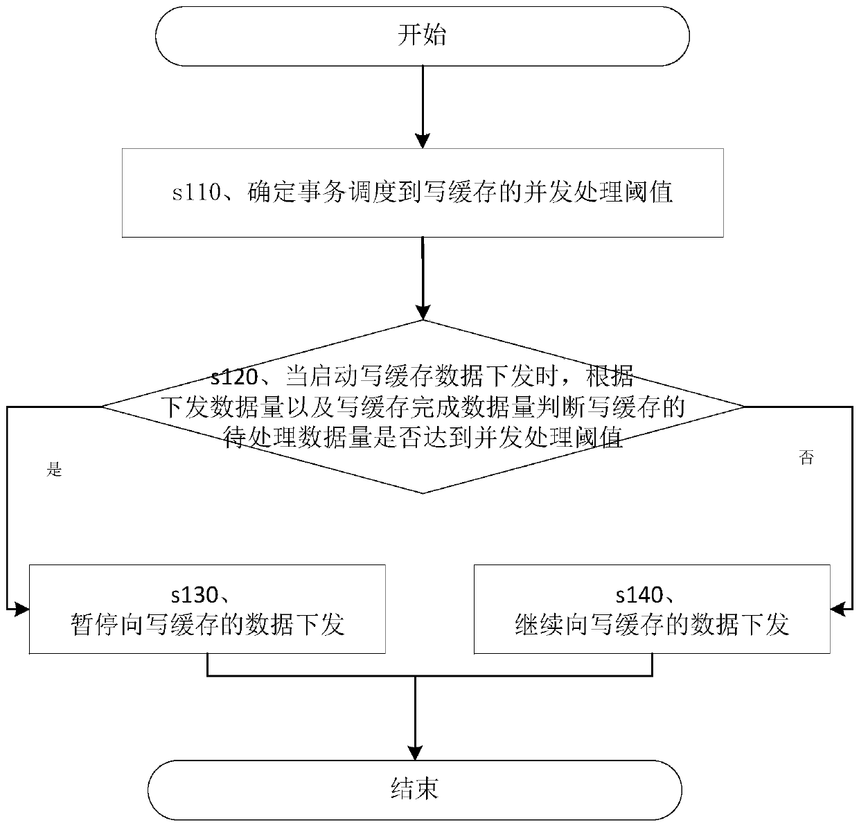 Storage system write cache data issuing method and related components