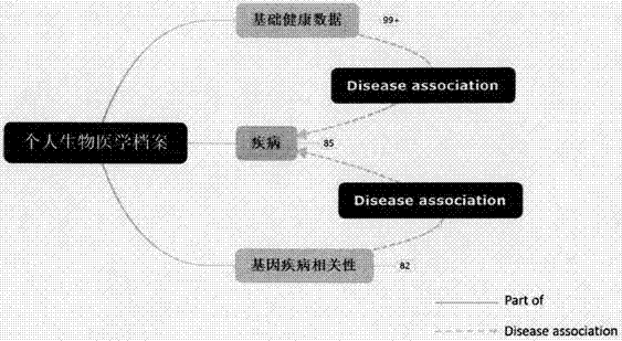 Biomedical ontology integration method for integrating high-throughput genotyping and clinical medical information