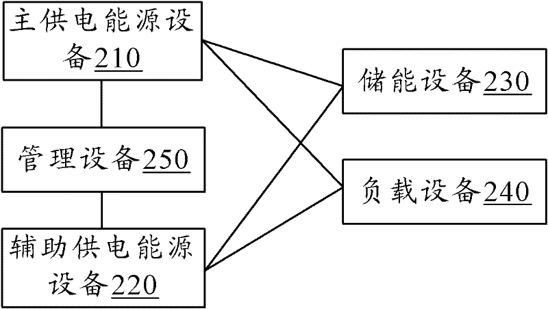 Hybrid energy power supply system and hybrid energy power supply method