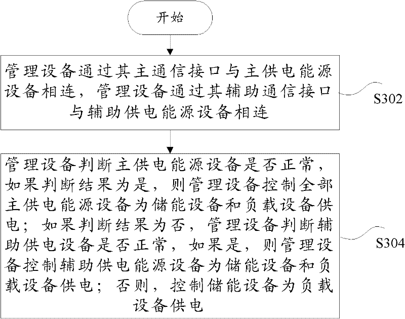 Hybrid energy power supply system and hybrid energy power supply method