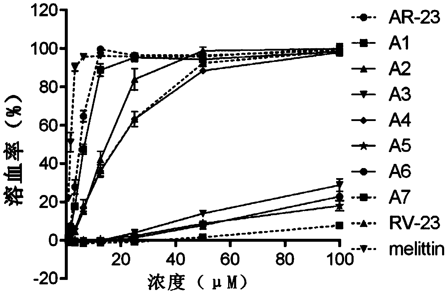 Derived polypeptides formed by modifying structures of frog skin antibacterial peptides AR-23 and application of derived polypeptides