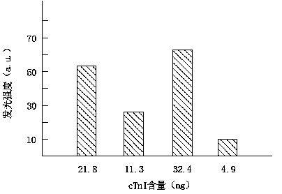 Chip device for myocardial infarction diagnosis