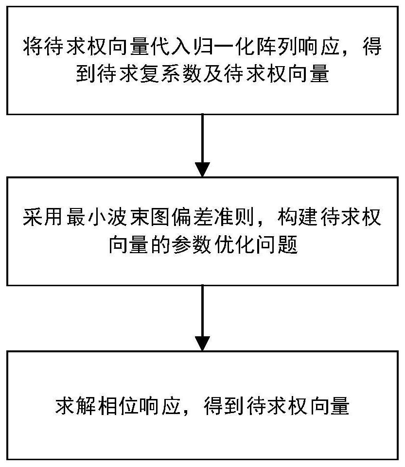 Array response control method