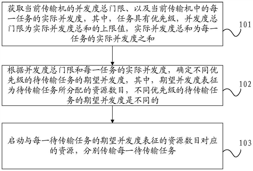 Concurrency degree distribution method and device based on multiple transmission machines, equipment and storage medium