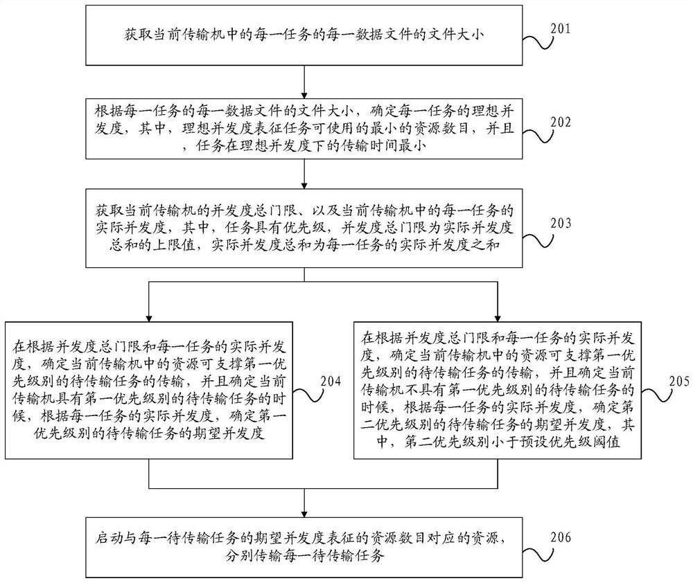 Concurrency degree distribution method and device based on multiple transmission machines, equipment and storage medium