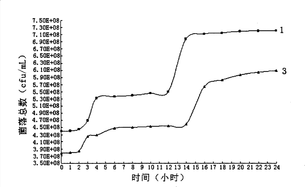 Method for improving reproductive speed of microbial strain