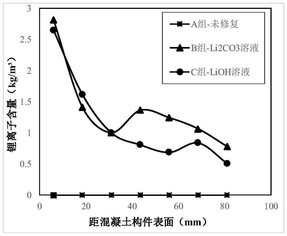 Electrochemical repair method for dual degradation of alkali aggregate damage and steel bar corrosion