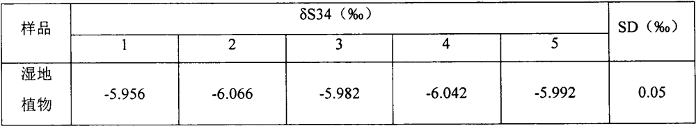 Method for detecting sulfur stable isotope of wetland plants in sulfur monoxide mode