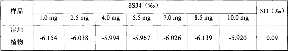 Method for detecting sulfur stable isotope of wetland plants in sulfur monoxide mode