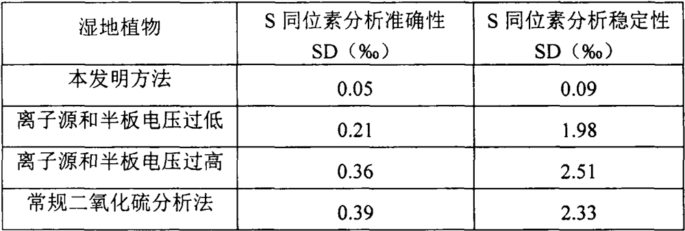 Method for detecting sulfur stable isotope of wetland plants in sulfur monoxide mode