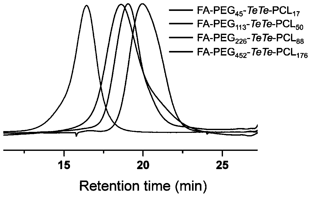 Folic acid modified tellurium bond bridged polyethylene glycol-poly(epsilon-caprolactone) segmented copolymer as well as preparation method and application thereof