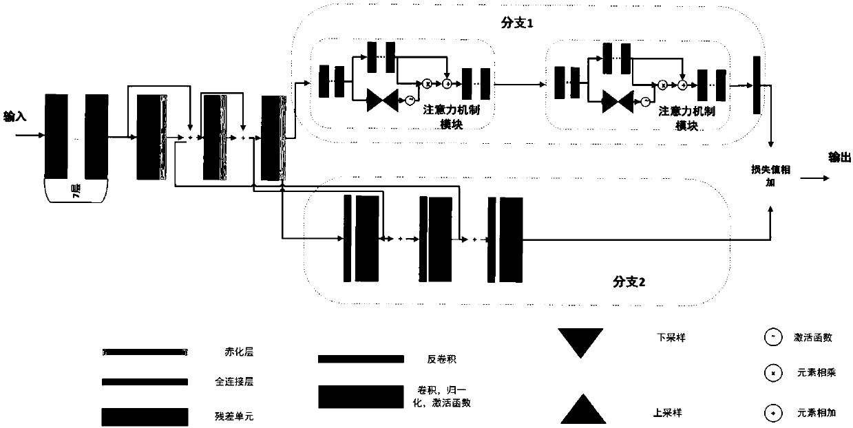 The invention relates to an Attention-based segmentation and classification method for multi-scale dilated myocardiumMulti-scale dilated cardiac muscle segmentation and classification method based on Attention