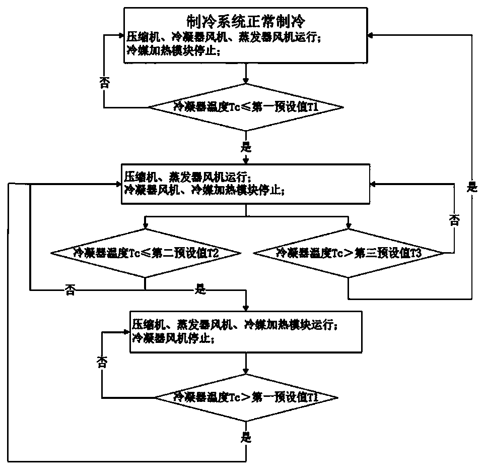 Control method of refrigeration system, refrigeration system and refrigerator