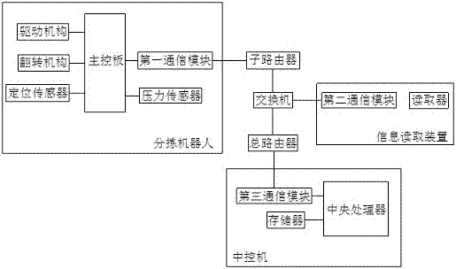 Sorting system and method for express items