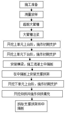 A two-unit six-step construction method for shallow-buried long-span tunnels