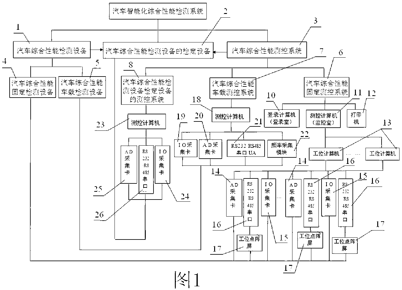 Intelligent comprehensive performance detection system for vehicle