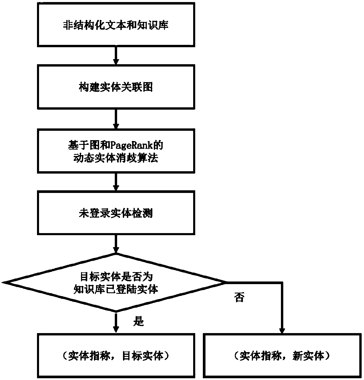 An entity linking method based on graph model