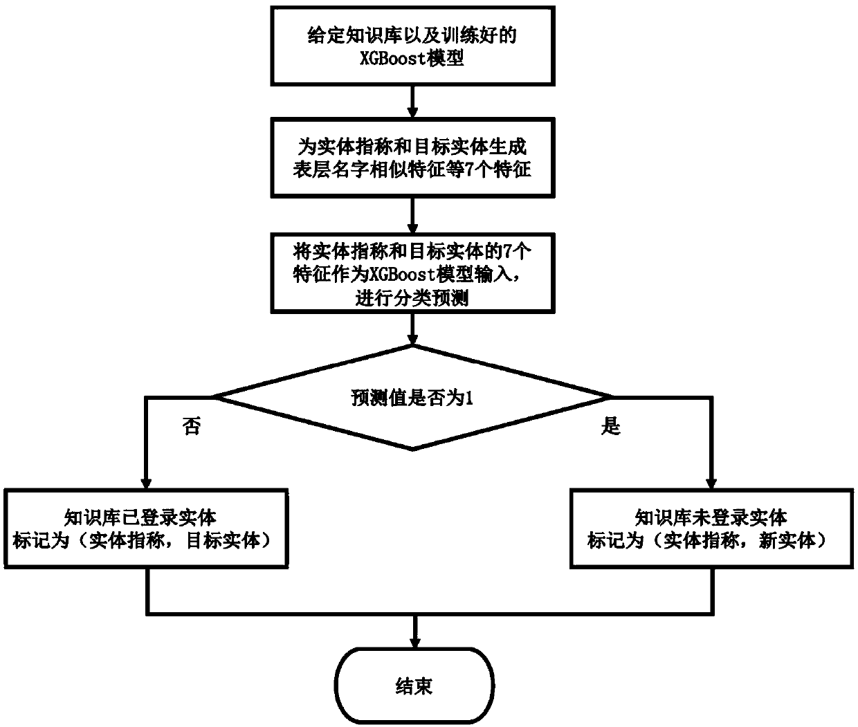 An entity linking method based on graph model