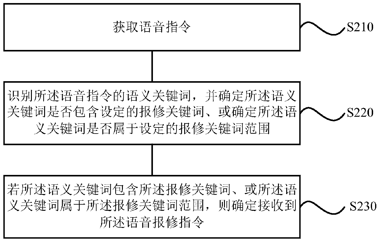 Voice repair method and device, storage medium and air conditioner