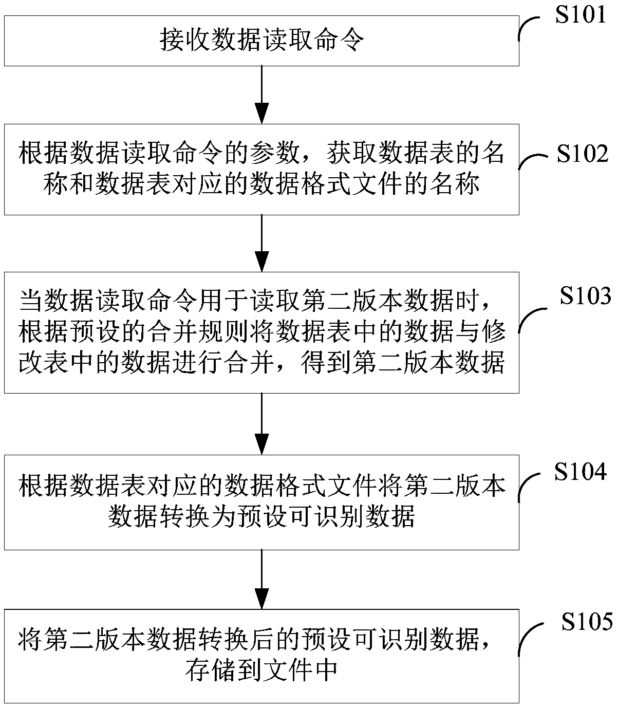 A data table processing method and device