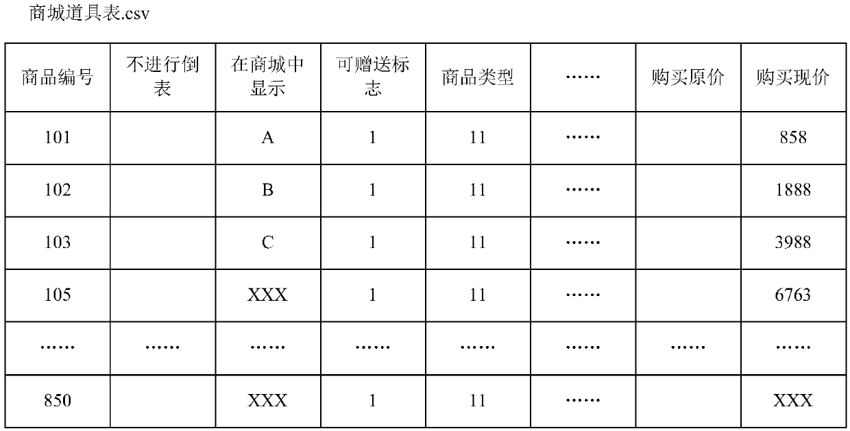 A data table processing method and device