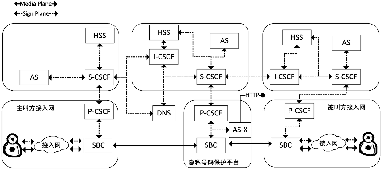 Mobile phone security privacy number protection platform based on IMS networking