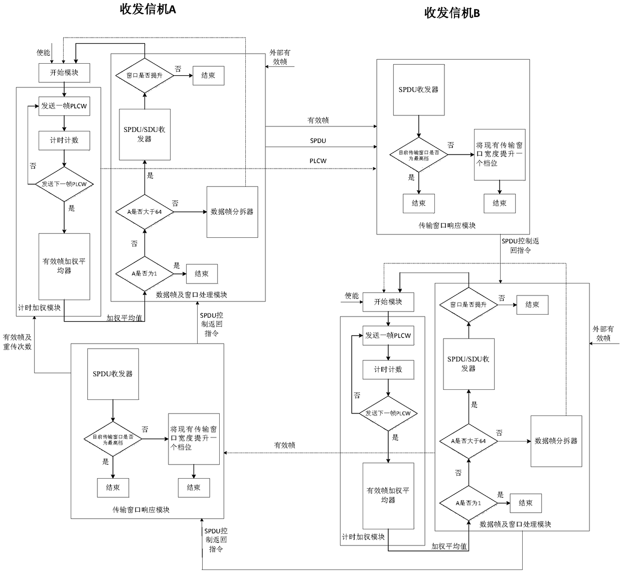 Full-duplex high-throughput bidirectional ARQ communication system and method based on CCSDS protocol