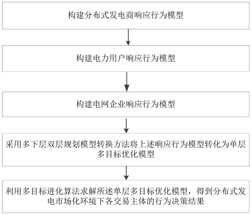 An optimal configuration method for distributed power generation projects