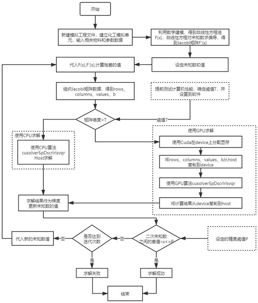 Method for increasing calculation speed of chemical process simulation software based on CUDA