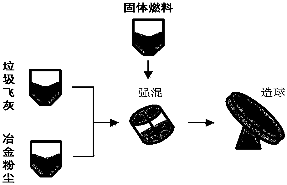 A clean treatment process for recycling waste fly ash and metallurgical dust