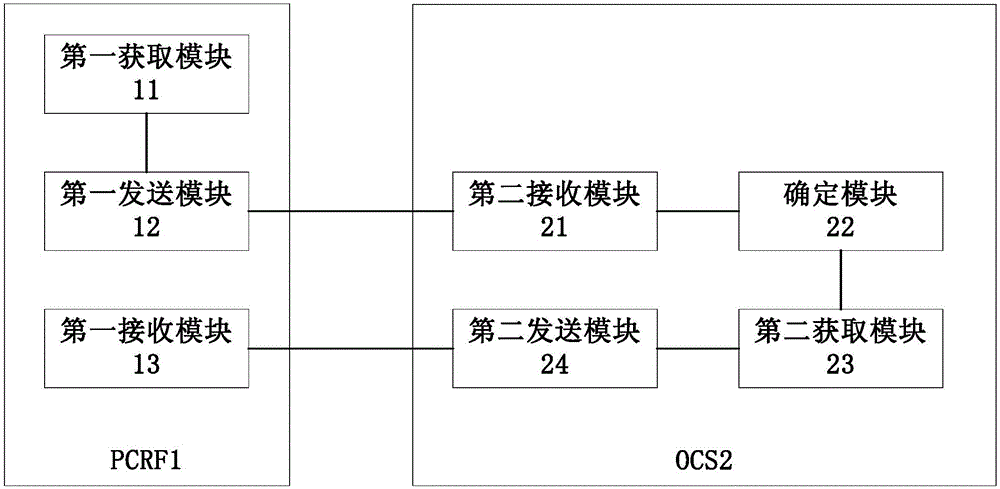 Obtainment method, sending method, interaction method, PCRF (Policy and Charging Rule Function), OCS (Online Charging System) and interaction system