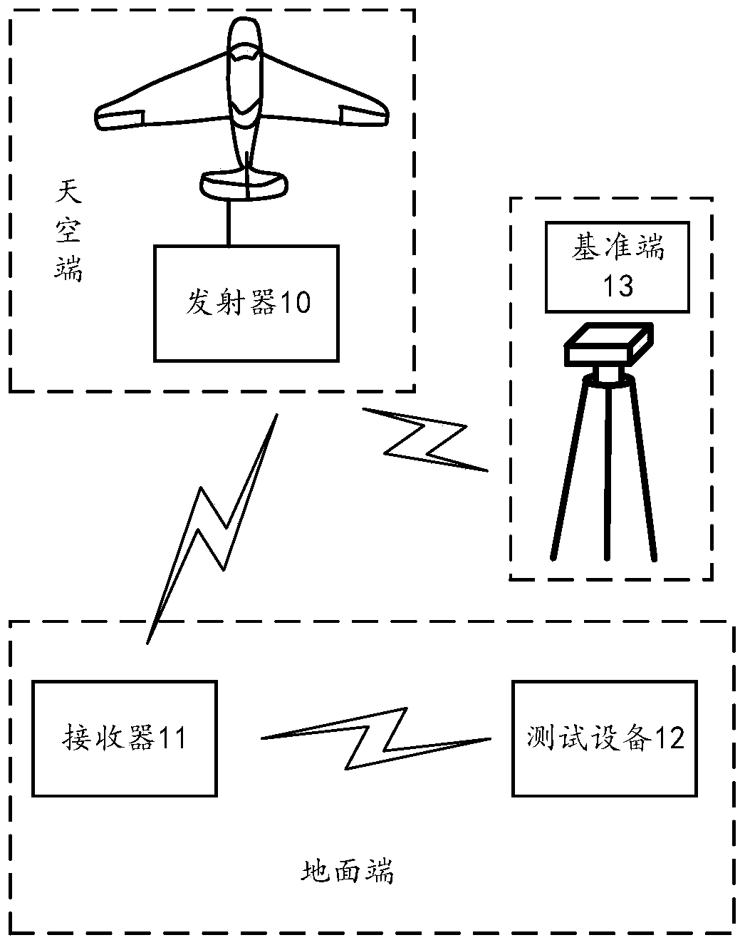 Unmanned aerial vehicle test method and device, and storage medium