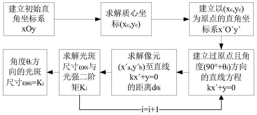 A full-angle evaluation and characterization method of laser spot size