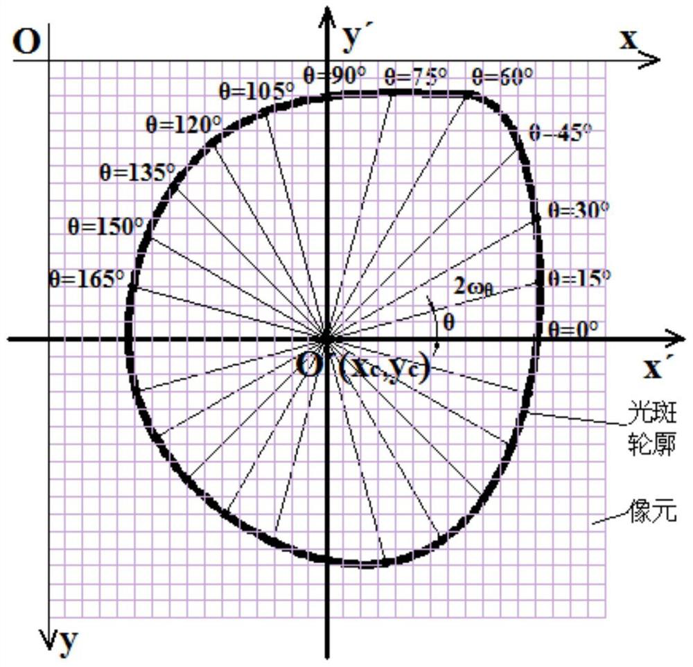 A full-angle evaluation and characterization method of laser spot size