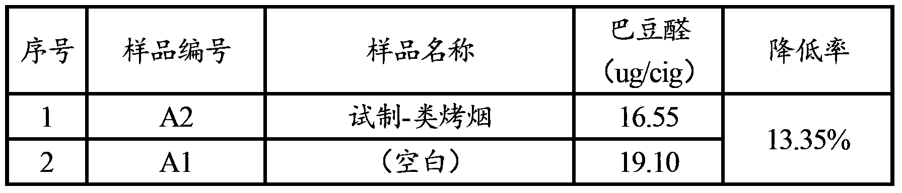 Cigarette purifying and harm-reducing reagent and particles and preparation method of cigarette and particles