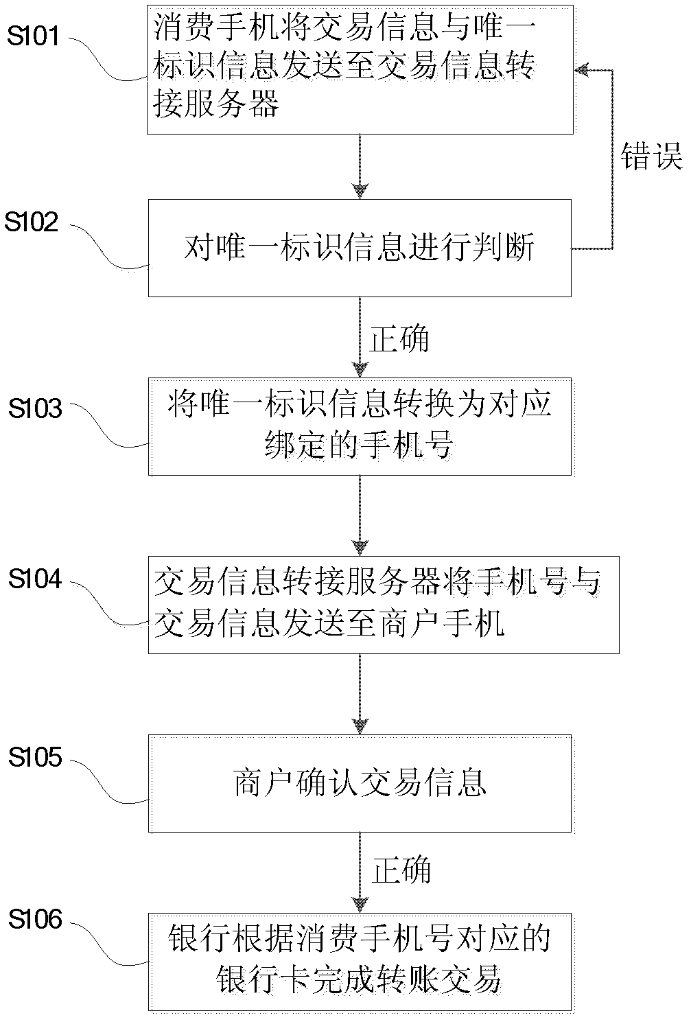 Method and system for realizing bank card transaction between mobile phones in point-to-point way